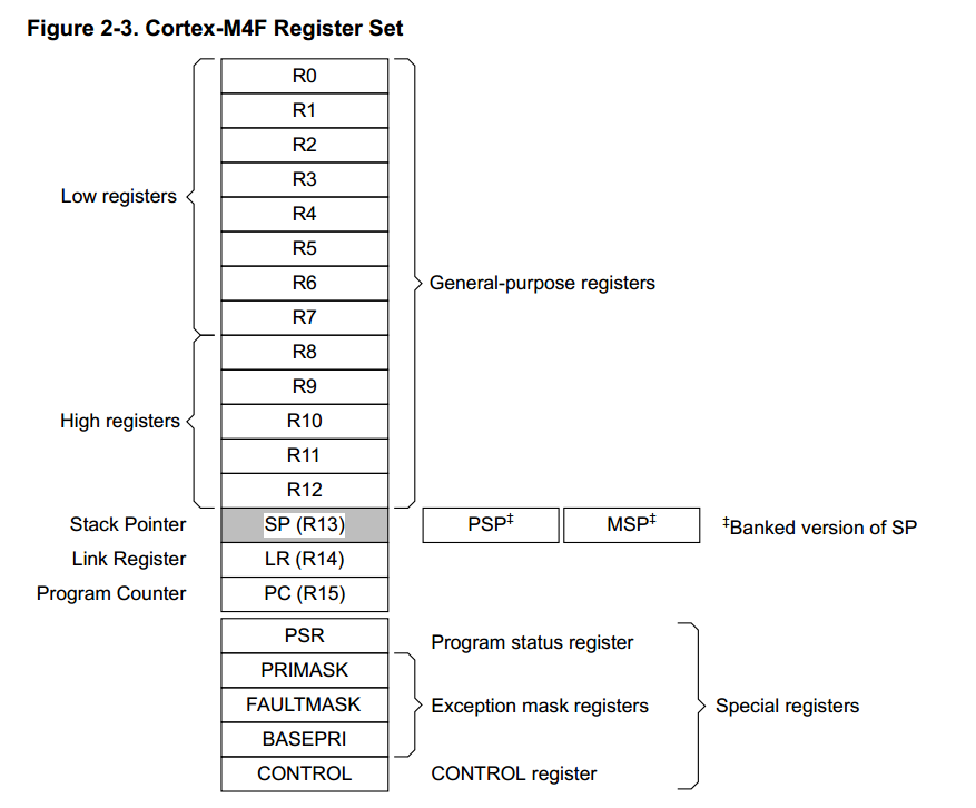 Tiva ™ TM4C123GH6ZRB Microcontroller [phần 2]