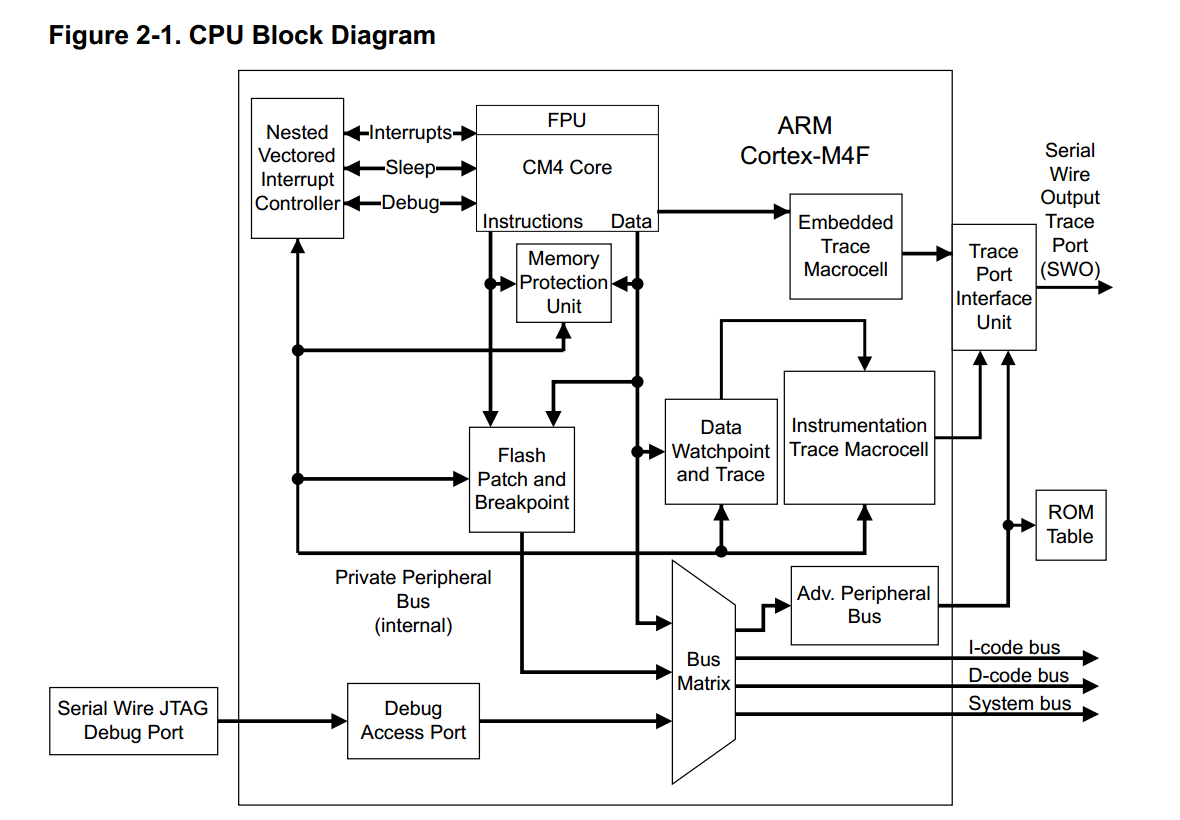 Tiva ™ TM4C123GH6ZRB Microcontroller [phần 1]