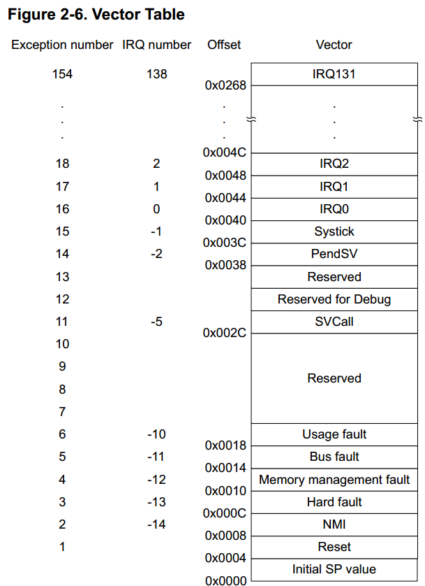 VectorTable