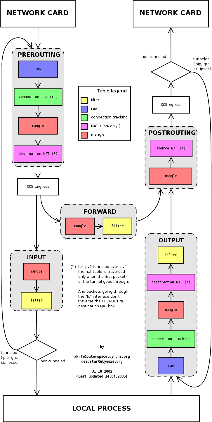 [🔥] - Linux Packet Filtering